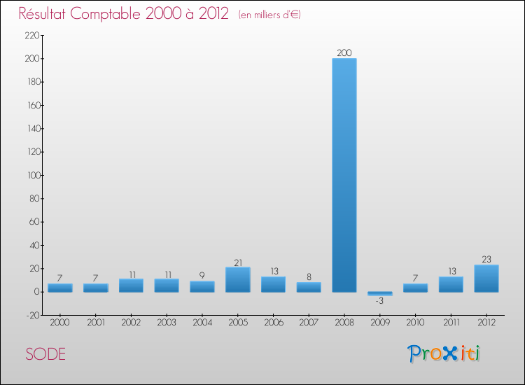 Evolution du résultat comptable pour la commune de SODE de 2000 à 2012 Evolution du résultat comptable pour SODE de 2000 à 2012