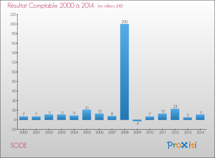 Evolution du résultat comptable pour la commune de SODE de 2000 à 2014 Evolution du résultat comptable pour SODE de 2000 à 2014