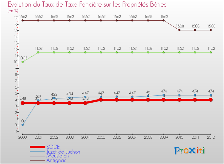 Evolution du taux de la taxe foncière sur le bati pour SODE et les communes proches de 2000 à 2012 Comparaison des taux de taxe foncière sur le bati pour SODE et les communes voisines de 2000 à 2012