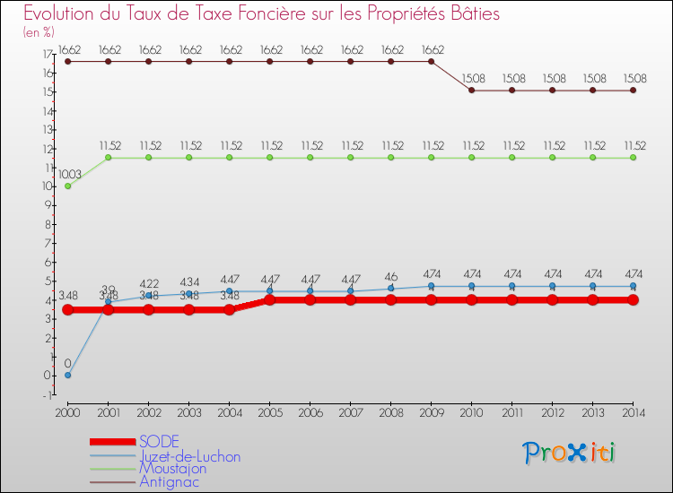 Evolution du taux de la taxe foncière sur le bati pour SODE et les communes proches de 2000 à 2014 Comparaison des taux de taxe foncière sur le bati pour SODE et les communes voisines de 2000 à 2014