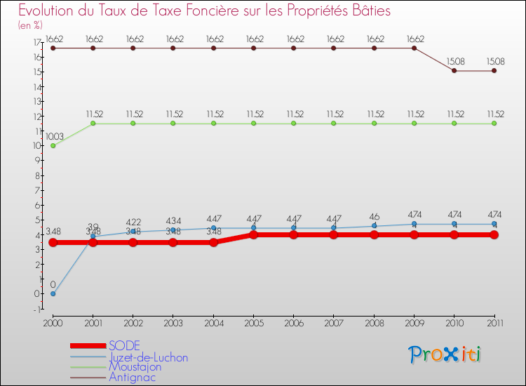 Evolution du taux de la taxe foncière sur le bati pour SODE et les communes proches Comparaison des taux de taxe foncière sur le bati pour SODE et les communes voisines