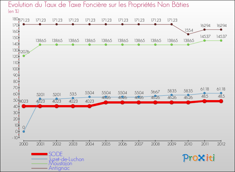 Evolution du taux de la taxe foncière sur les immeubles et terrains non batis pour SODE et les communes proches de 2000 à 2012 Comparaison des taux de la taxe foncière sur les immeubles et terrains non batis pour SODE et les communes voisines de 2000 à 2012