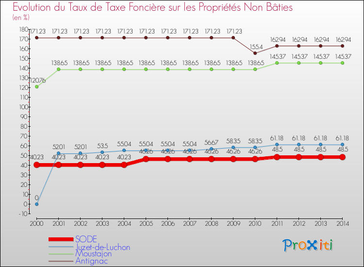 Evolution du taux de la taxe foncière sur les immeubles et terrains non batis pour SODE et les communes proches de 2000 à 2014 Comparaison des taux de la taxe foncière sur les immeubles et terrains non batis pour SODE et les communes voisines de 2000 à 2014