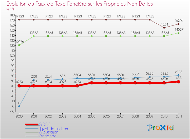 Evolution du taux de la taxe foncière sur les immeubles et terrains non batis pour SODE et les communes proches Comparaison des taux de la taxe foncière sur les immeubles et terrains non batis pour SODE et les communes voisines