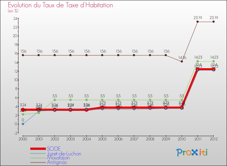 Evolution du taux de la taxe d'habitation pour SODE et les communes proches Comparaison des taux de la taxe d'habitation pour SODE et les communes voisines