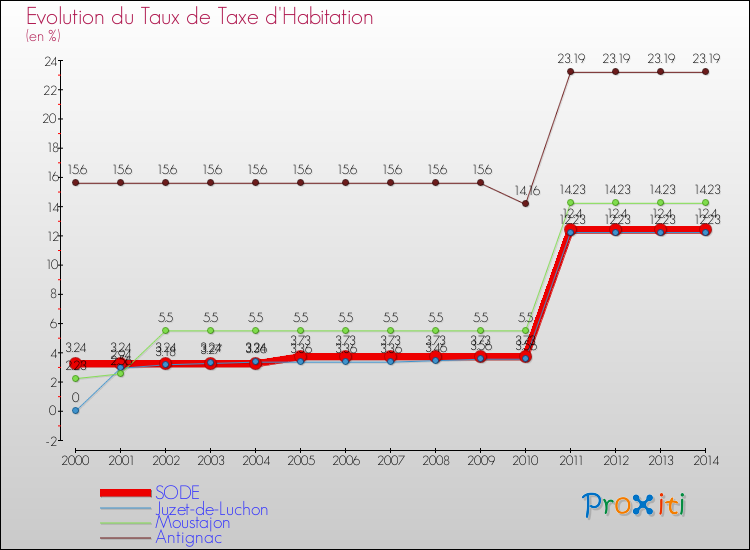 Evolution du taux de la taxe d'habitation pour SODE et les communes proches de 2000 à 2014 Comparaison des taux de la taxe d'habitation pour SODE et les communes voisines de 2000 à 2014