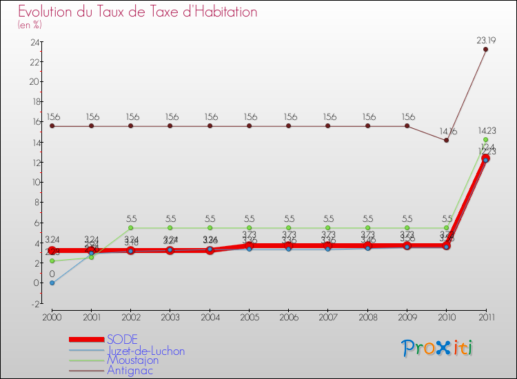 Evolution du taux de la taxe d'habitation pour SODE et les communes proches Comparaison des taux de la taxe d'habitation pour SODE et les communes voisines