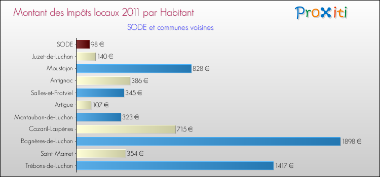Montant des impôts locaux par Habitant pour SODE et les communes proches Comparaison des impôts locaux par habitant pour SODE et les communes voisines