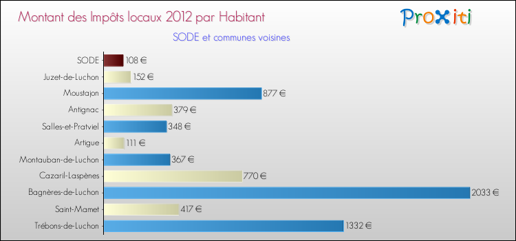 Montant des impôts locaux par Habitant pour SODE et les communes proches Comparaison des impôts locaux par habitant pour SODE et les communes voisines