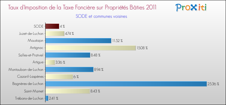 Taux d'imposition de la taxe foncière sur le bati 2011 pour SODE et les communes proches Comparaison des taux d'imposition de la taxe foncière sur le bati 2011 pour SODE et les communes voisines