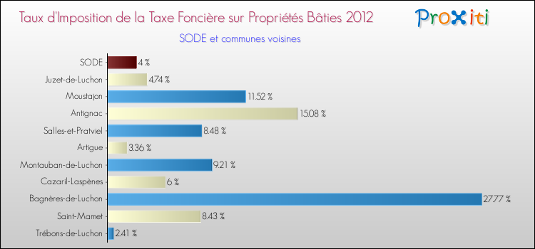 Taux d'imposition de la taxe foncière sur le bati 2012 pour SODE et les communes proches Comparaison des taux d'imposition de la taxe foncière sur le bati 2012 pour SODE et les communes voisines
