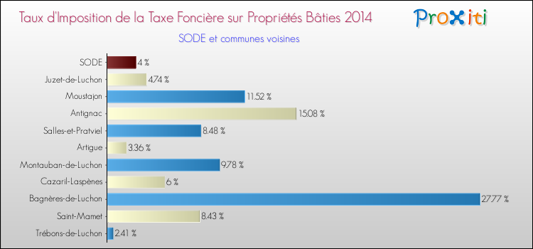Taux d'imposition de la taxe foncière sur le bati 2014 pour SODE et les communes proches Comparaison des taux d'imposition de la taxe foncière sur le bati 2014 pour SODE et les communes voisines