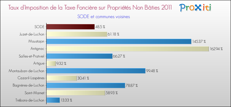 Taux d'imposition de la taxe foncière sur les immeubles et terrains non batis 2011 pour SODE et les communes proches Comparaison des taux d'imposition de la taxe foncière sur les immeubles et terrains non batis 2011 pour SODE et les communes voisines