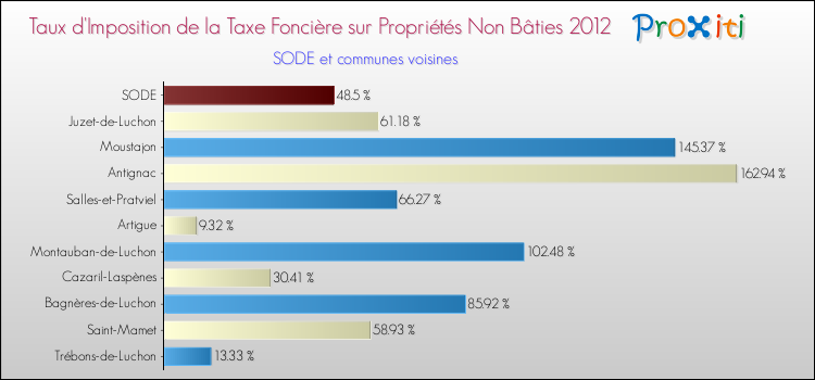 Taux d'imposition de la taxe foncière sur les immeubles et terrains non batis 2012 pour SODE et les communes proches Comparaison des taux d'imposition de la taxe foncière sur les immeubles et terrains non batis 2012 pour SODE et les communes voisines