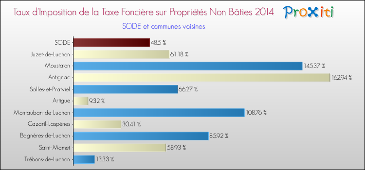 Taux d'imposition de la taxe foncière sur les immeubles et terrains non batis 2014 pour SODE et les communes proches Comparaison des taux d'imposition de la taxe foncière sur les immeubles et terrains non batis 2014 pour SODE et les communes voisines