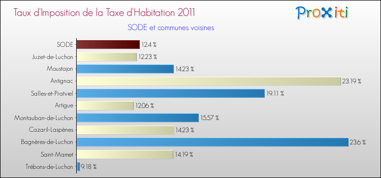 Taux d'imposition de la taxe d'habitation 2011 pour SODE et les communes proches Comparaison des taux d'imposition de la taxe d'habitation 2011 pour SODE et les communes voisines