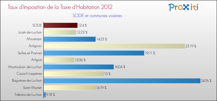 Taux d'imposition de la taxe d'habitation 2012 pour SODE et les communes proches Comparaison des taux d'imposition de la taxe d'habitation 2012 pour SODE et les communes voisines