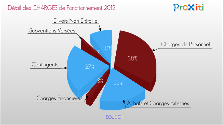 Décomposition des Charges de Fonctionnement 2012 de la commune de SOUEICH Charges de Fonctionnement 2012 pour la commune de SOUEICH