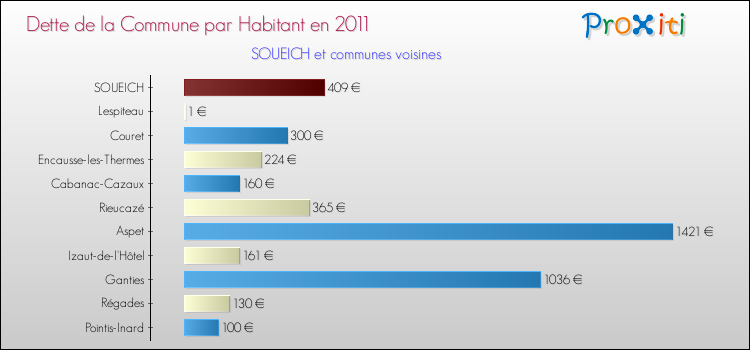 Dette par habitant de la commune en 2011 pour SOUEICH et les communes proches Comparaison de la dette par habitant de la commune en 2011 pour SOUEICH et les communes voisines