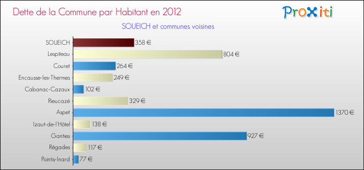 Dette par habitant de la commune en 2012 pour SOUEICH et les communes proches Comparaison de la dette par habitant de la commune en 2012 pour SOUEICH et les communes voisines