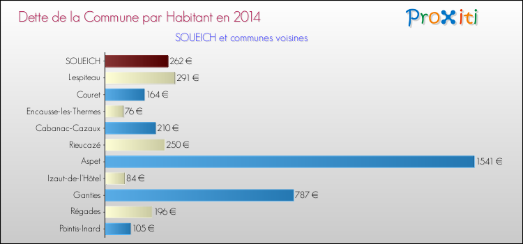 Dette par habitant de la commune en 2014 pour SOUEICH et les communes proches Comparaison de la dette par habitant de la commune en 2014 pour SOUEICH et les communes voisines