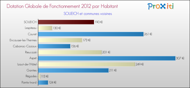 Montant des dotations globales de fonctionnement DGF par Habitant pour SOUEICH et les communes proches Comparaison des des dotations globales de fonctionnement DGF par habitant pour SOUEICH et les communes voisines