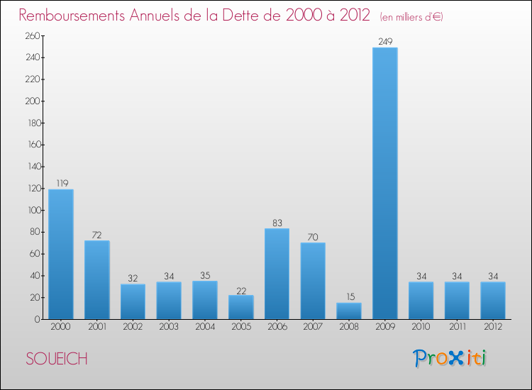 Evolution de l'annuité de la dette pour la commune de SOUEICH de 2000 à 2012 Annuités de la dette pour SOUEICH de 2000 à 2012