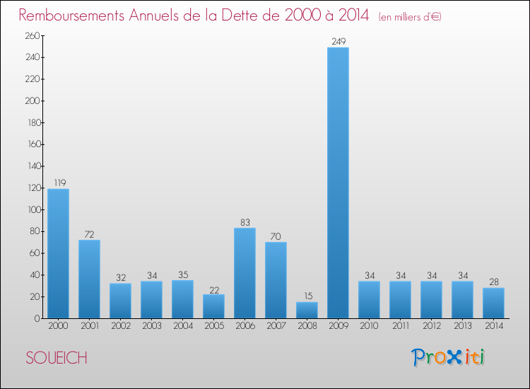 Evolution de l'annuité de la dette pour la commune de SOUEICH de 2000 à 2014 Annuités de la dette pour SOUEICH de 2000 à 2014