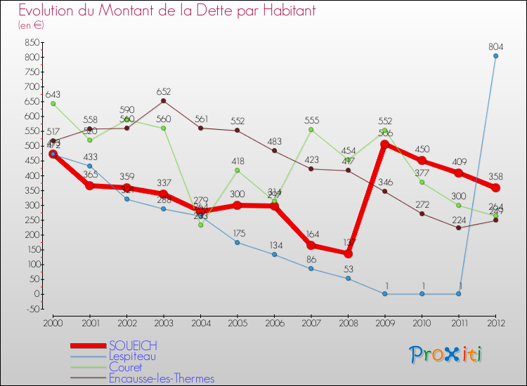 Evolution de la dette par habitant pour la commune de SOUEICH et les communes proches de 2000 à 2012 Comparaison de la dette par habitant pour SOUEICH et les communes voisines de 2000 à 2012