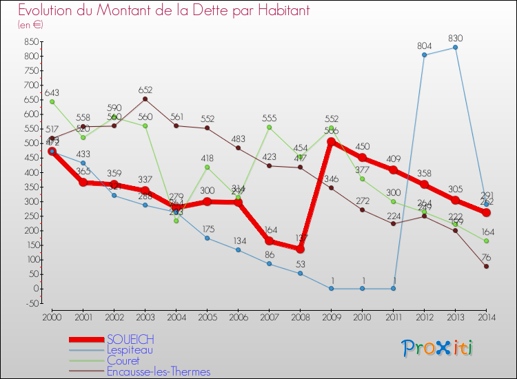 Evolution de la dette par habitant pour la commune de SOUEICH et les communes proches de 2000 à 2014 Comparaison de la dette par habitant pour SOUEICH et les communes voisines de 2000 à 2014