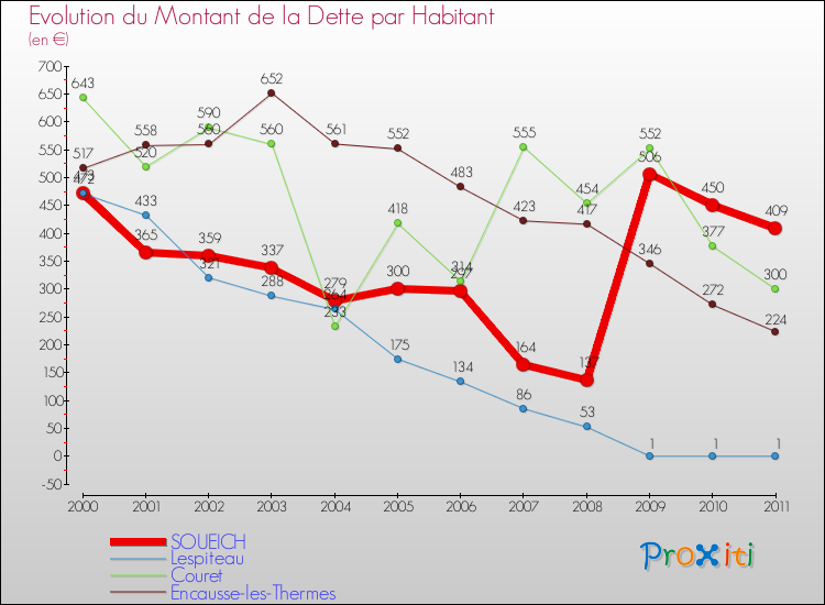 Evolution de la dette par habitant pour la commune de SOUEICH et les communes proches Comparaison de la dette par habitant pour SOUEICH et les communes voisines