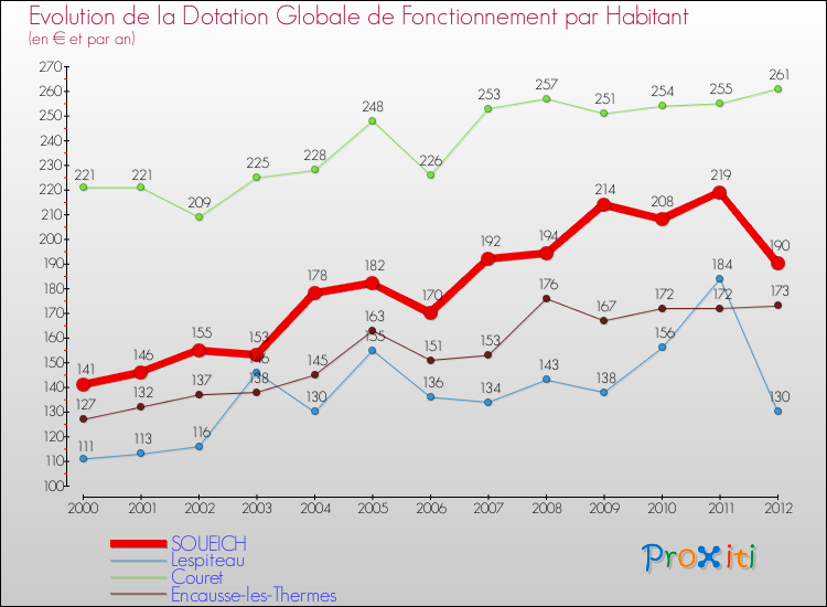Evolution et montant de la dotation globale de fonctionnement par Habitant pour SOUEICH et les communes proches Comparaison des dotations globales de fonctionnement par habitant pour SOUEICH et les communes voisines