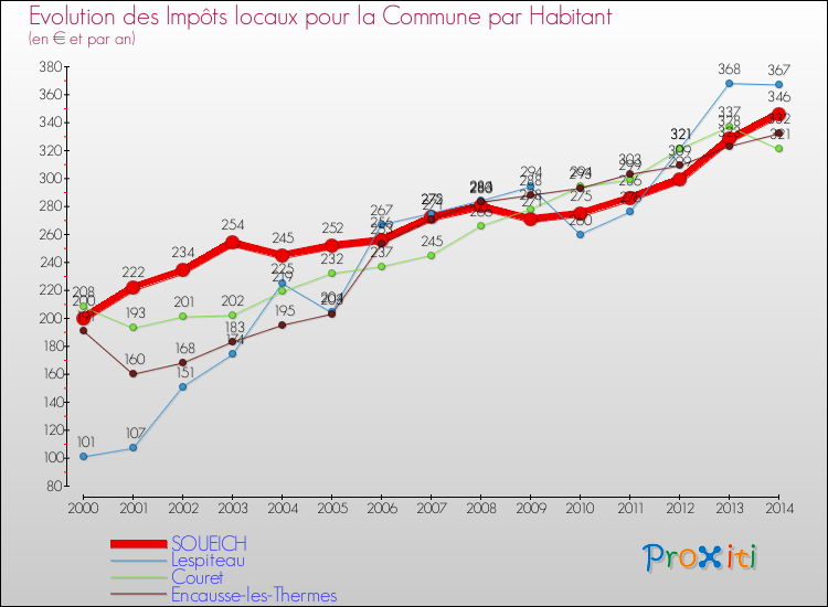 Evolution et montant des impôts locaux par Habitant pour SOUEICH et les communes proches de 2000 à 2014 Comparaison des impôts locaux par habitant pour SOUEICH et les communes voisines de 2000 à 2014