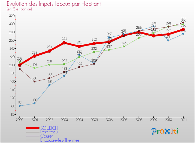 Evolution et montant des impôts locaux par Habitant pour SOUEICH et les communes proches Comparaison des impôts locaux par habitant pour SOUEICH et les communes voisines
