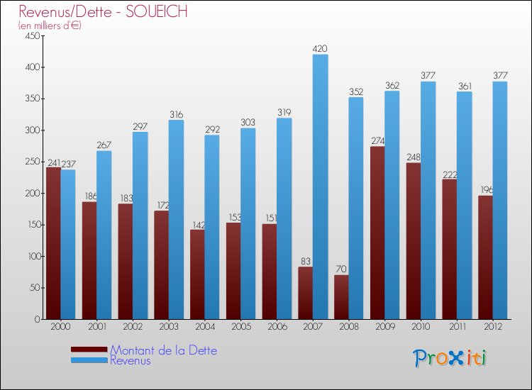 Evolution comparée de la dette et des revenus pour la commune de SOUEICH de 2000 à 2012 Comparaison de la dette et des revenus pour SOUEICH de 2000 à 2012