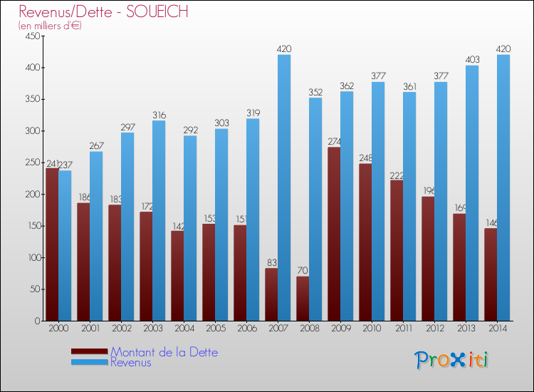 Evolution comparée de la dette et des revenus pour la commune de SOUEICH de 2000 à 2014 Comparaison de la dette et des revenus pour SOUEICH de 2000 à 2014