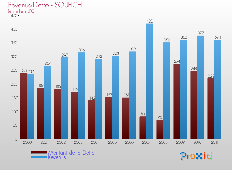 Evolution comparée de la dette et des revenus pour la commune de SOUEICH de 2000 à 2011 Comparaison de la dette et des revenus pour SOUEICH de 2000 à 2011