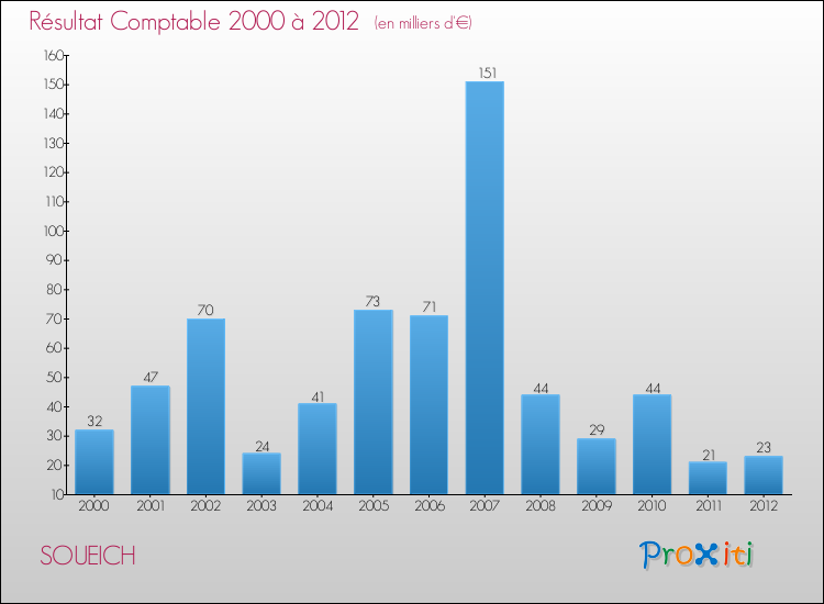 Evolution du résultat comptable pour la commune de SOUEICH de 2000 à 2012 Evolution du résultat comptable pour SOUEICH de 2000 à 2012