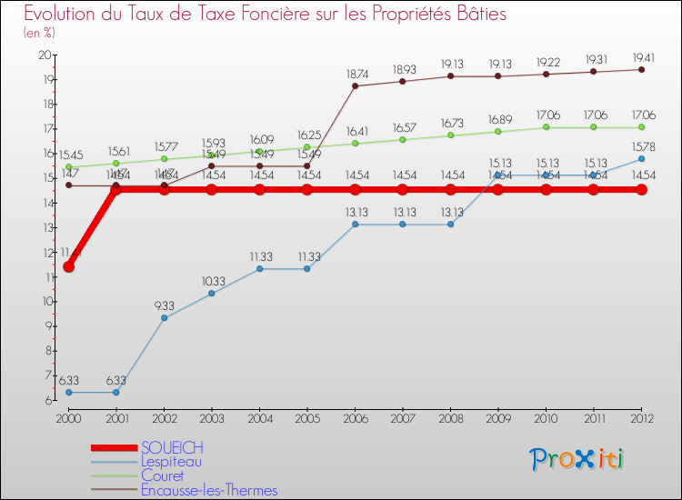Evolution du taux de la taxe foncière sur le bati pour SOUEICH et les communes proches de 2000 à 2012 Comparaison des taux de taxe foncière sur le bati pour SOUEICH et les communes voisines de 2000 à 2012