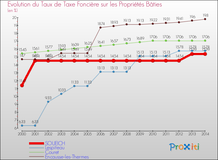 Evolution du taux de la taxe foncière sur le bati pour SOUEICH et les communes proches de 2000 à 2014 Comparaison des taux de taxe foncière sur le bati pour SOUEICH et les communes voisines de 2000 à 2014