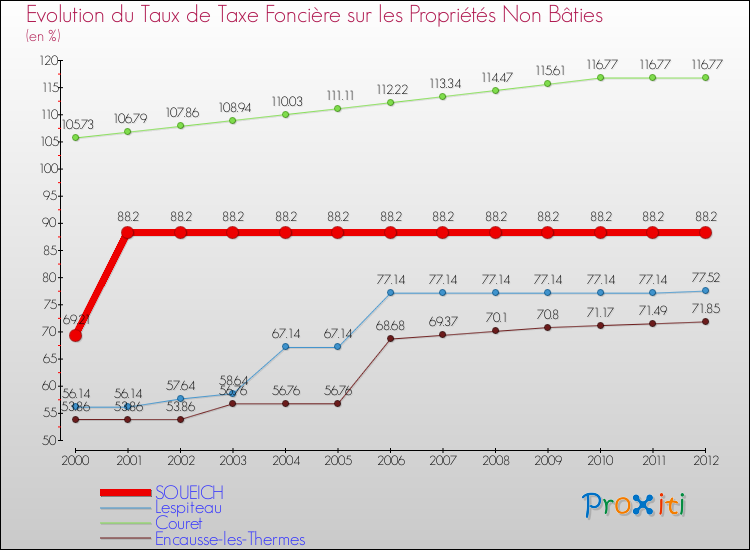 Evolution du taux de la taxe foncière sur les immeubles et terrains non batis pour SOUEICH et les communes proches de 2000 à 2012 Comparaison des taux de la taxe foncière sur les immeubles et terrains non batis pour SOUEICH et les communes voisines de 2000 à 2012