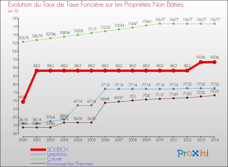 Evolution du taux de la taxe foncière sur les immeubles et terrains non batis pour SOUEICH et les communes proches de 2000 à 2014 Comparaison des taux de la taxe foncière sur les immeubles et terrains non batis pour SOUEICH et les communes voisines de 2000 à 2014