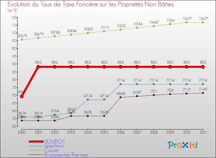 Evolution du taux de la taxe foncière sur les immeubles et terrains non batis pour SOUEICH et les communes proches Comparaison des taux de la taxe foncière sur les immeubles et terrains non batis pour SOUEICH et les communes voisines