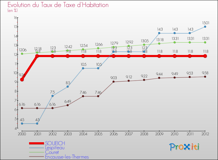Evolution du taux de la taxe d'habitation pour SOUEICH et les communes proches Comparaison des taux de la taxe d'habitation pour SOUEICH et les communes voisines