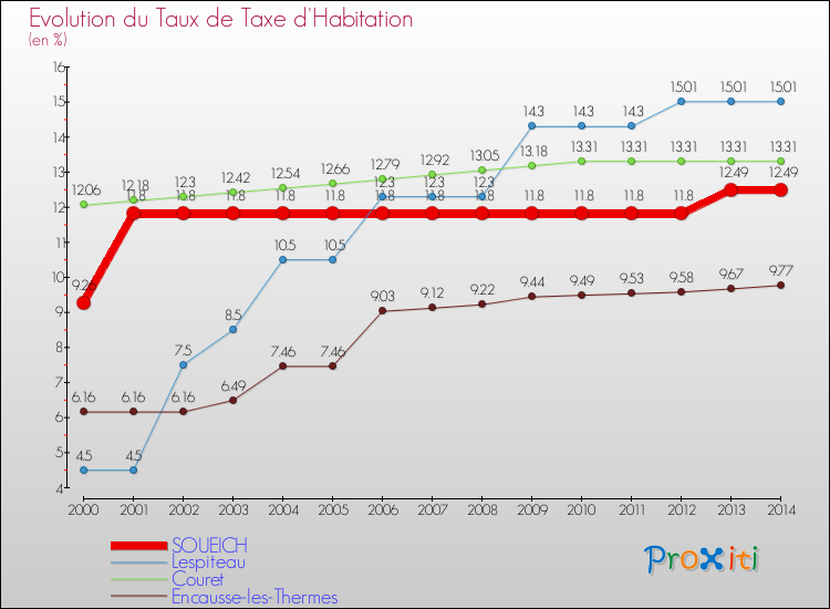 Evolution du taux de la taxe d'habitation pour SOUEICH et les communes proches de 2000 à 2014 Comparaison des taux de la taxe d'habitation pour SOUEICH et les communes voisines de 2000 à 2014