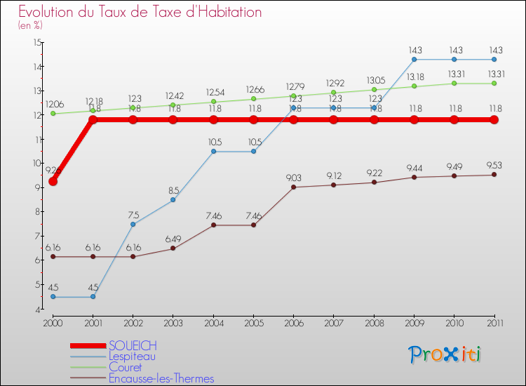 Evolution du taux de la taxe d'habitation pour SOUEICH et les communes proches Comparaison des taux de la taxe d'habitation pour SOUEICH et les communes voisines