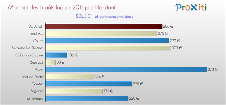 Montant des impôts locaux par Habitant pour SOUEICH et les communes proches Comparaison des impôts locaux par habitant pour SOUEICH et les communes voisines