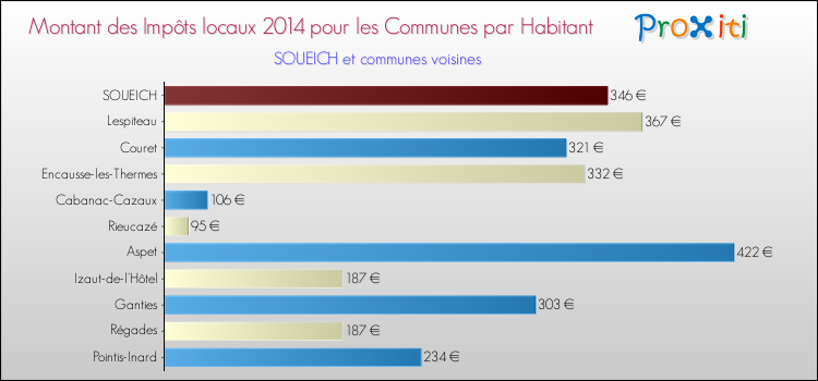 Montant des impôts locaux par Habitant pour SOUEICH et les communes proches en 2014 Comparaison des impôts locaux par habitant pour SOUEICH et les communes voisines en 2014