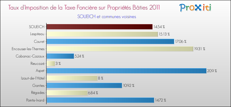 Taux d'imposition de la taxe foncière sur le bati 2011 pour SOUEICH et les communes proches Comparaison des taux d'imposition de la taxe foncière sur le bati 2011 pour SOUEICH et les communes voisines