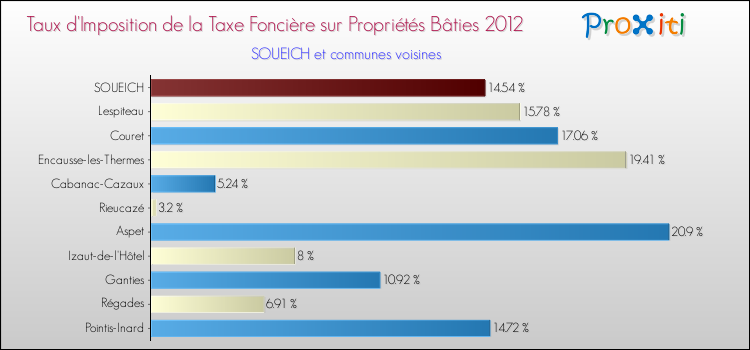 Taux d'imposition de la taxe foncière sur le bati 2012 pour SOUEICH et les communes proches Comparaison des taux d'imposition de la taxe foncière sur le bati 2012 pour SOUEICH et les communes voisines